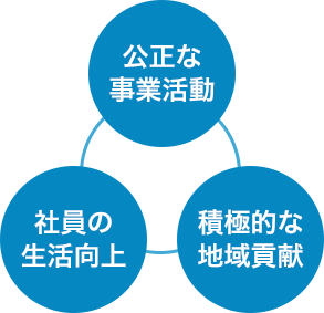 公正な事業活動、社員の生活向上、積極的な地域貢献